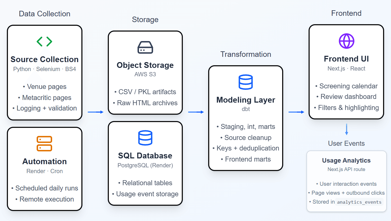 High-level architecture of The Indie Cini data pipeline
