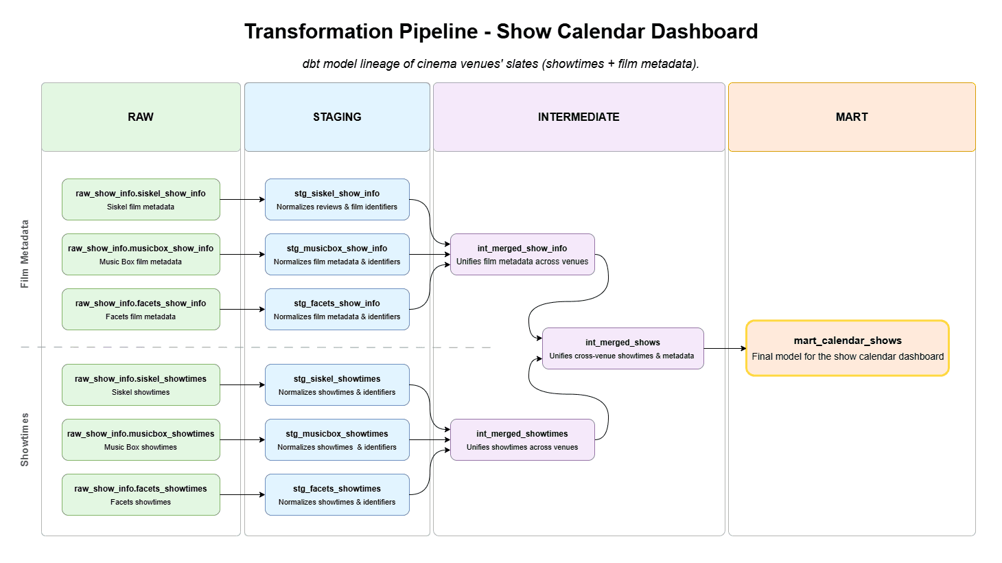 dbt transformation pipeline for show calendar